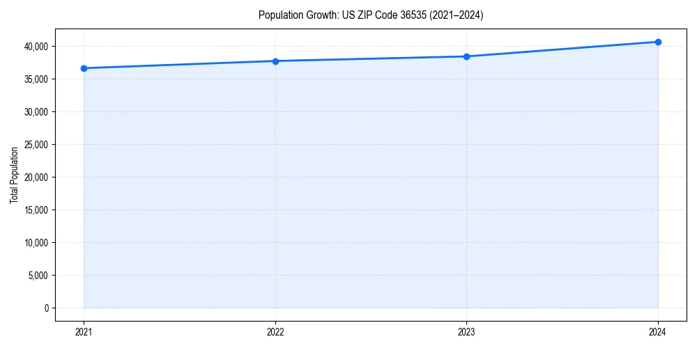 Population trends in 