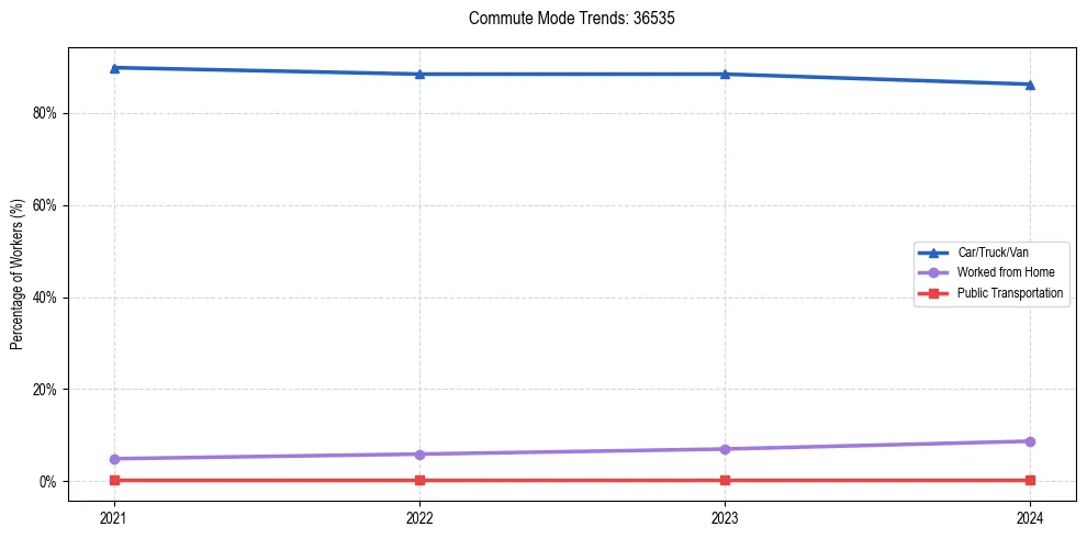 Transportation trends in US ZIP Code 36535