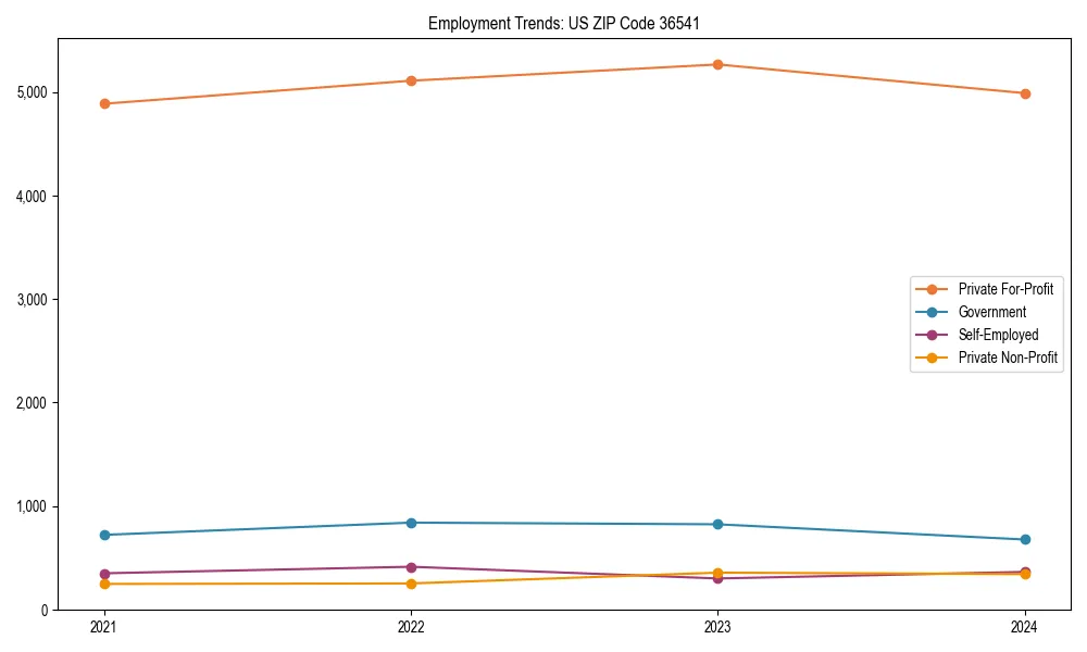 Long-term employment trends in 