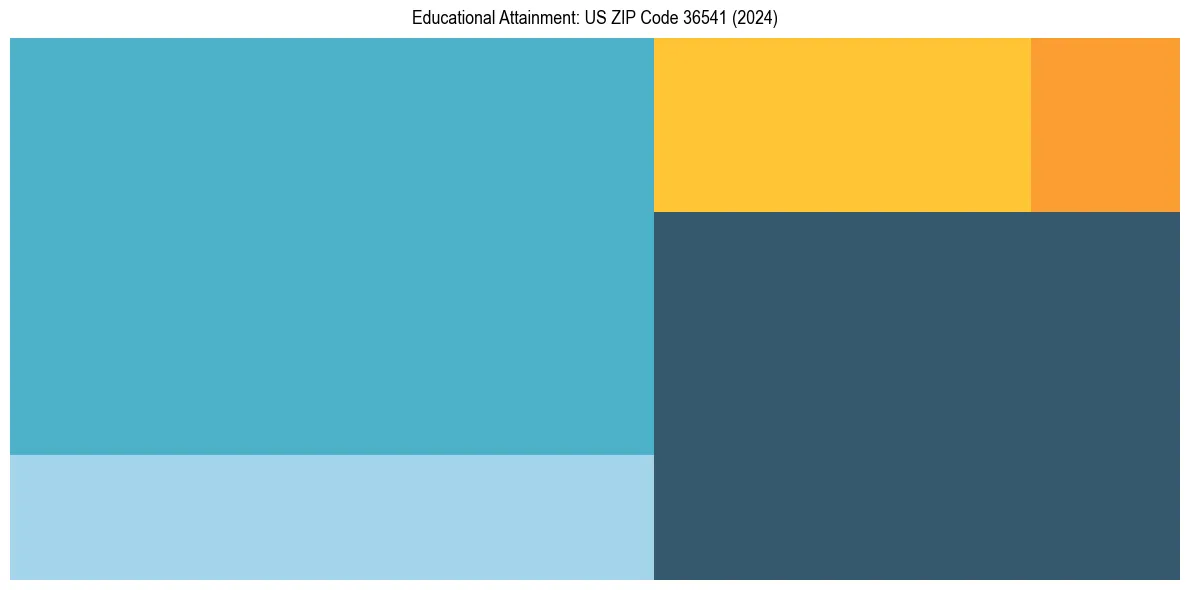 Education Treemap for  in 2024