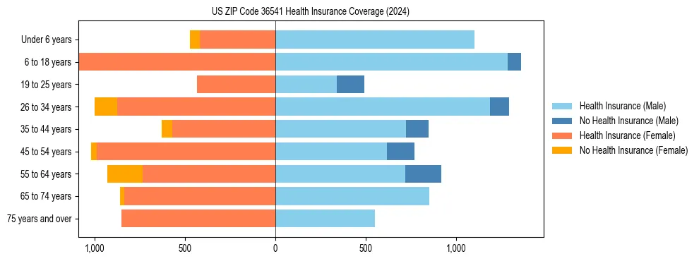 Health insurance pyramid for US ZIP Code 36541