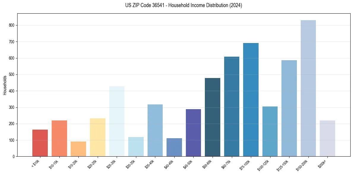 Income Distribution for 