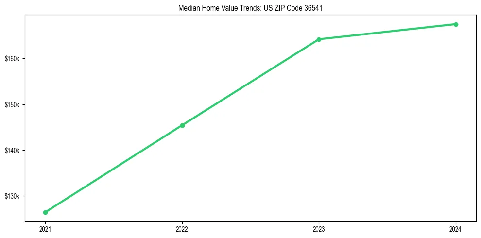 Median property value trends in 