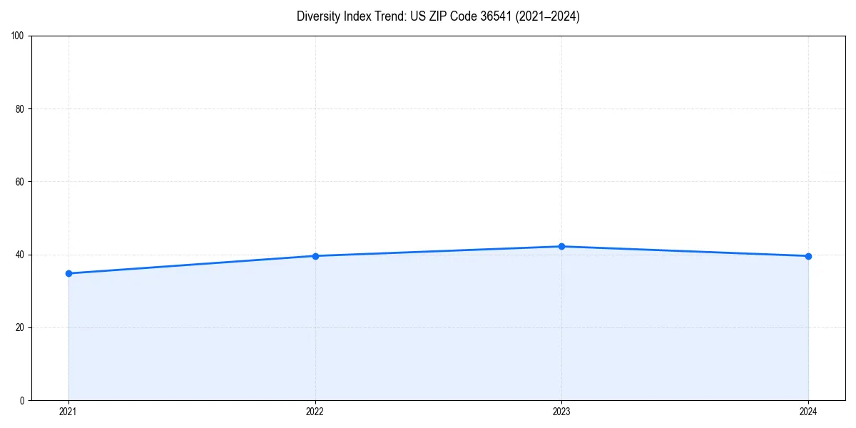 Line chart showing diversity index trends for 