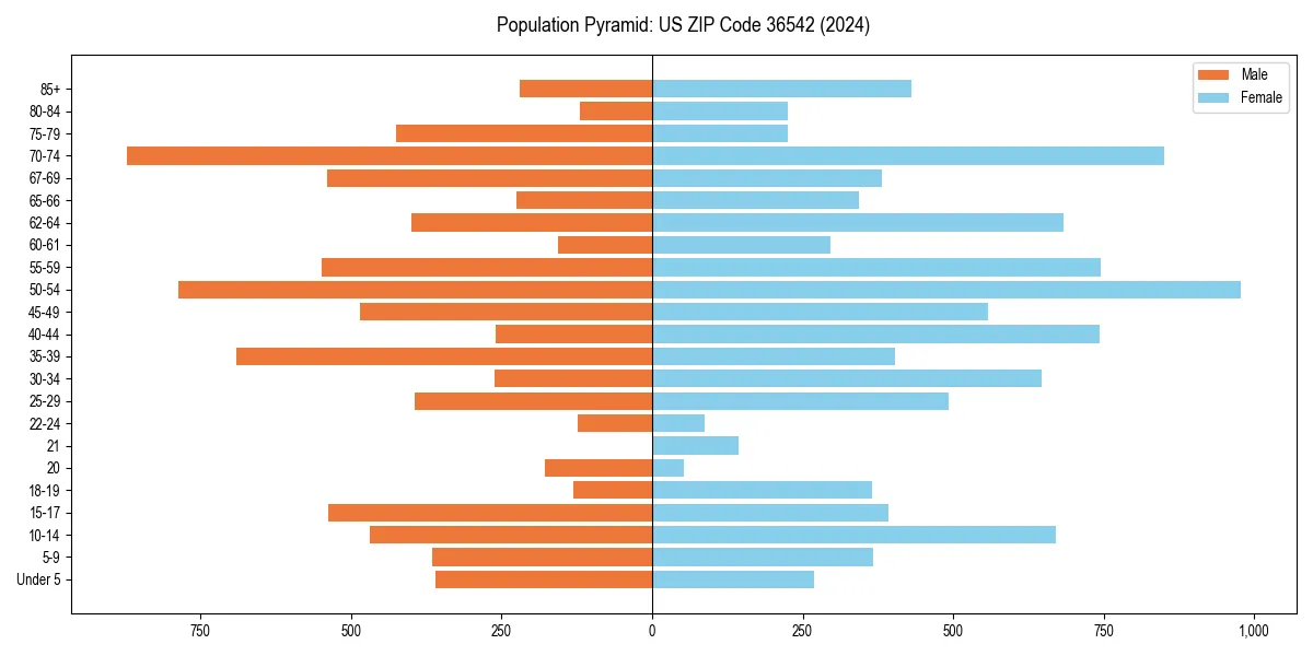 Population pyramid for 