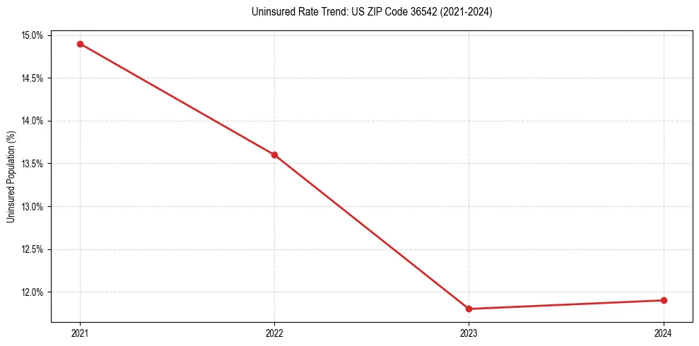 Uninsured trend chart for US ZIP Code 36542