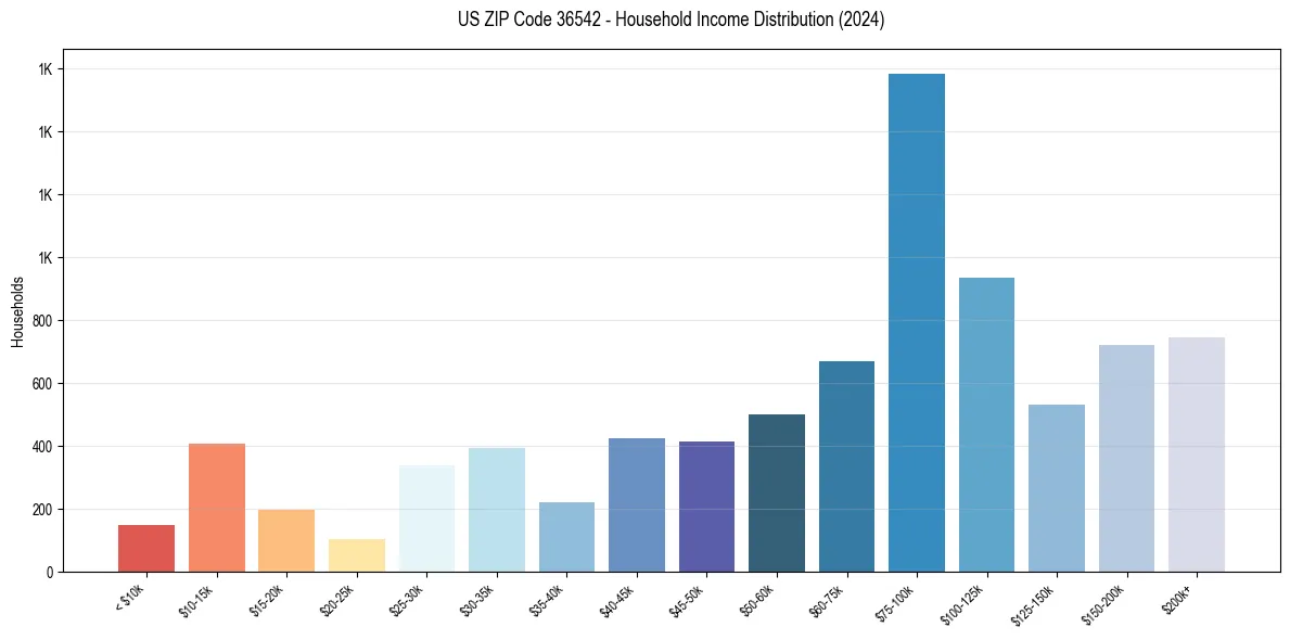 Income Distribution for 