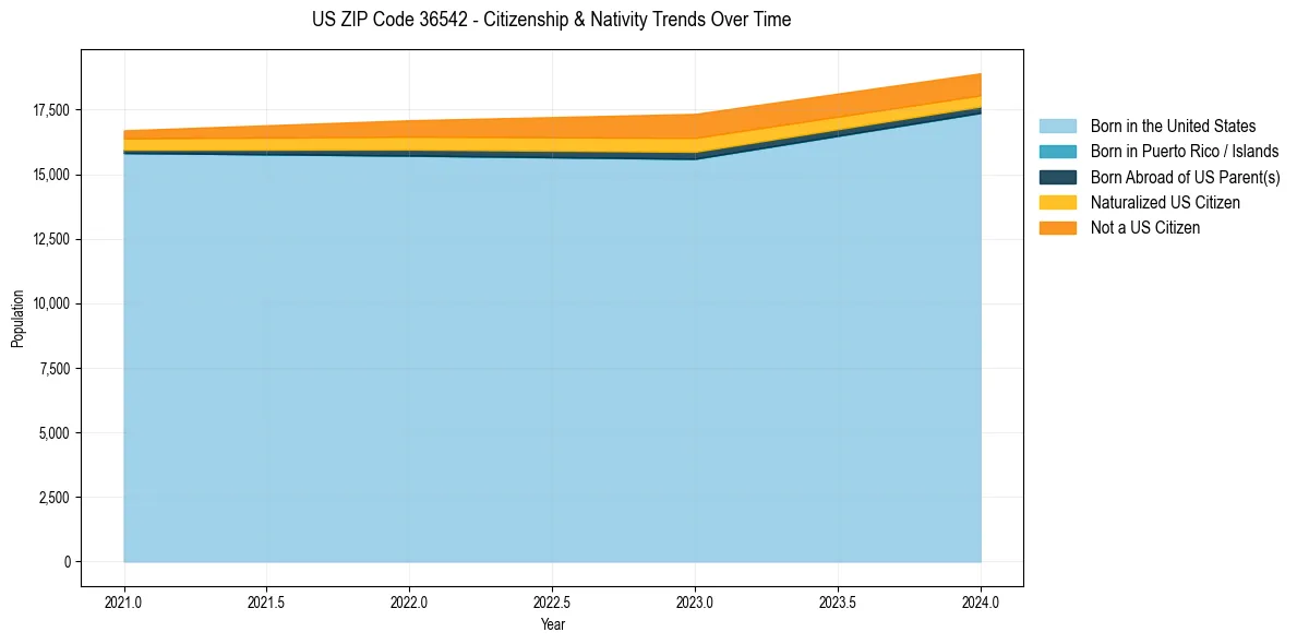 Historical nativity trends for 