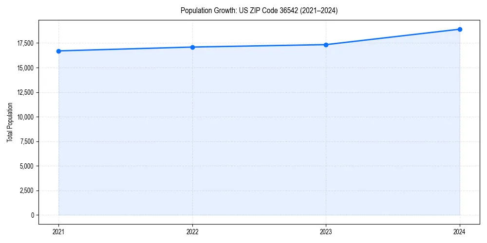 Population trends in 