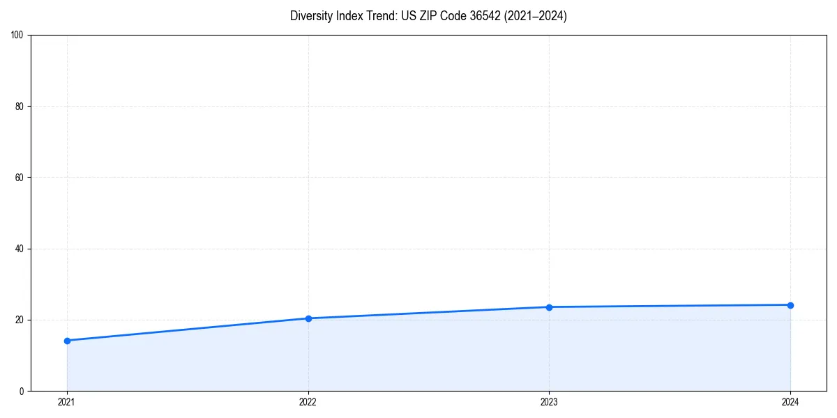 Line chart showing diversity index trends for 