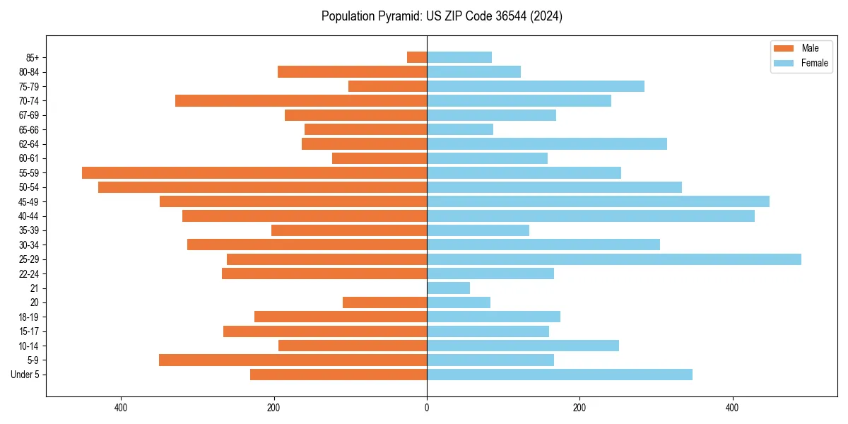 Population pyramid for 