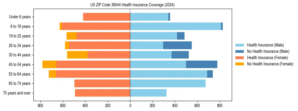 Health insurance pyramid for US ZIP Code 36544