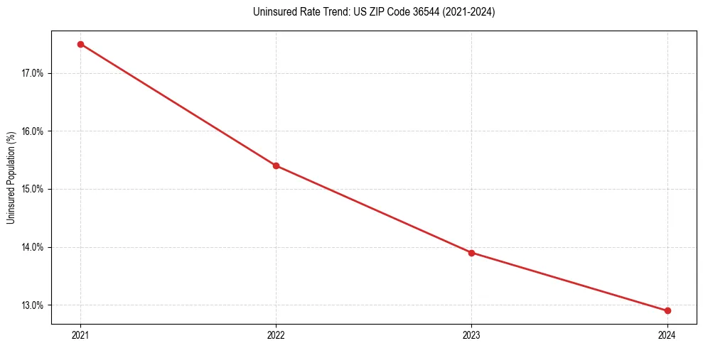Uninsured trend chart for US ZIP Code 36544