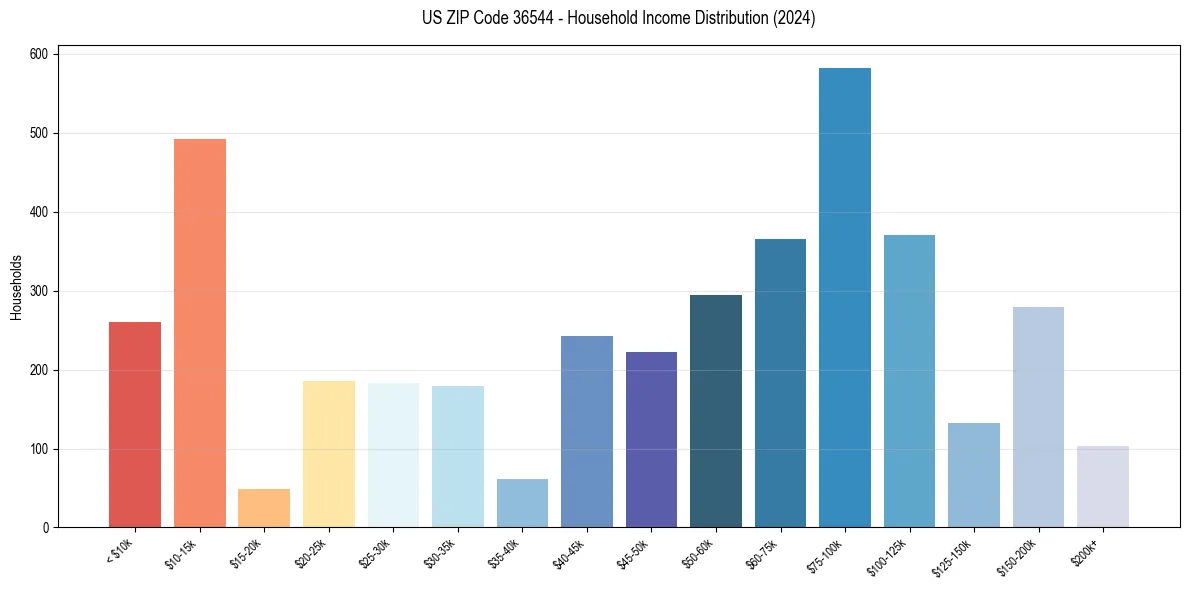 Income Distribution for 
