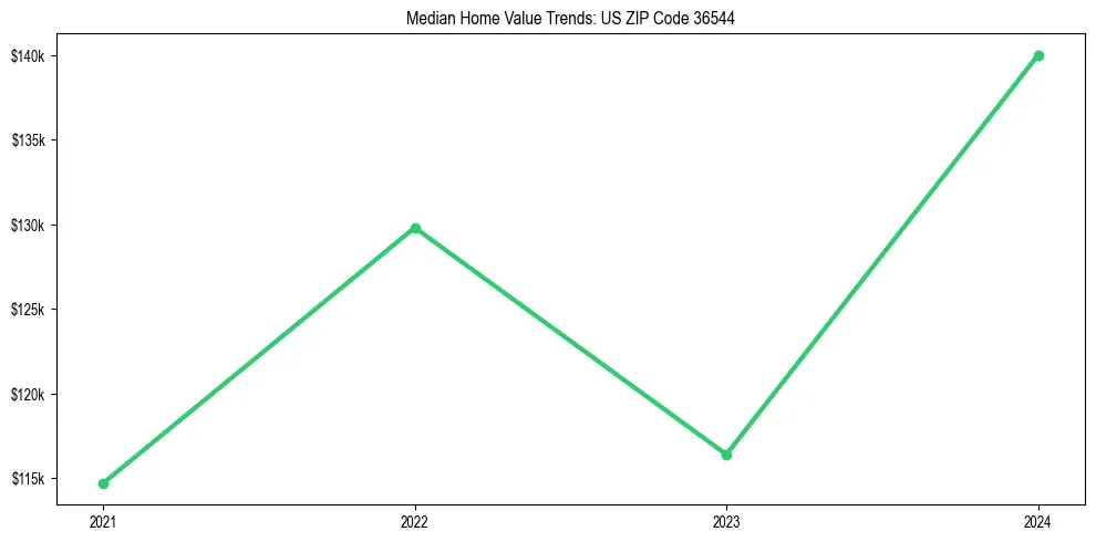 Median property value trends in 