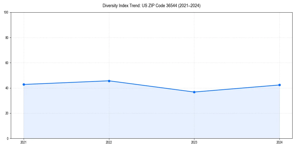 Line chart showing diversity index trends for 