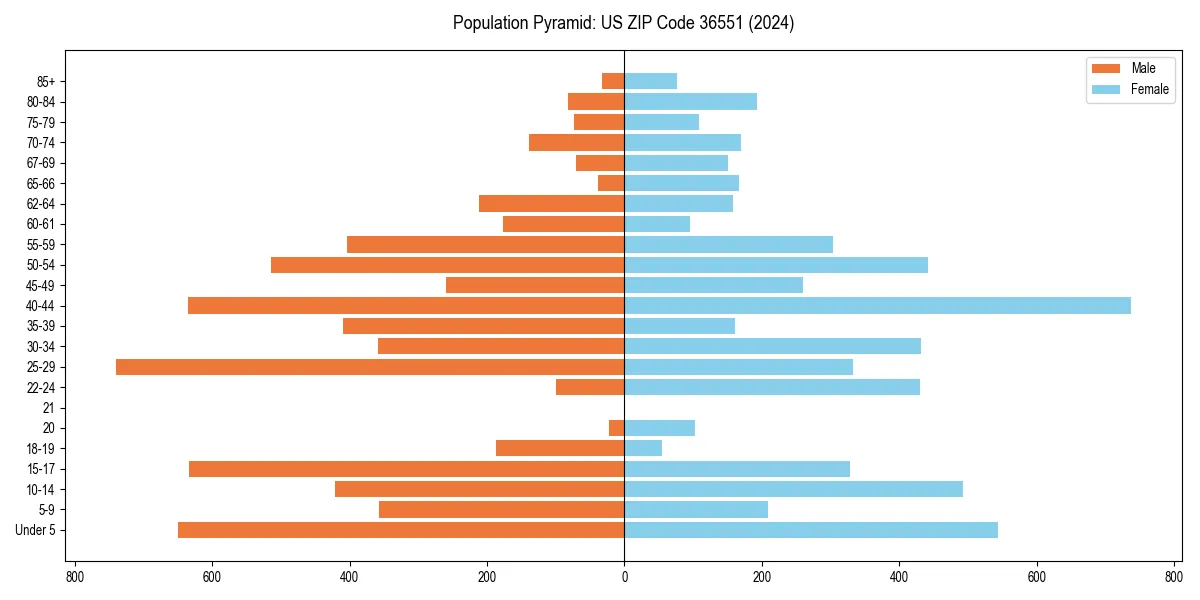 Population pyramid for 