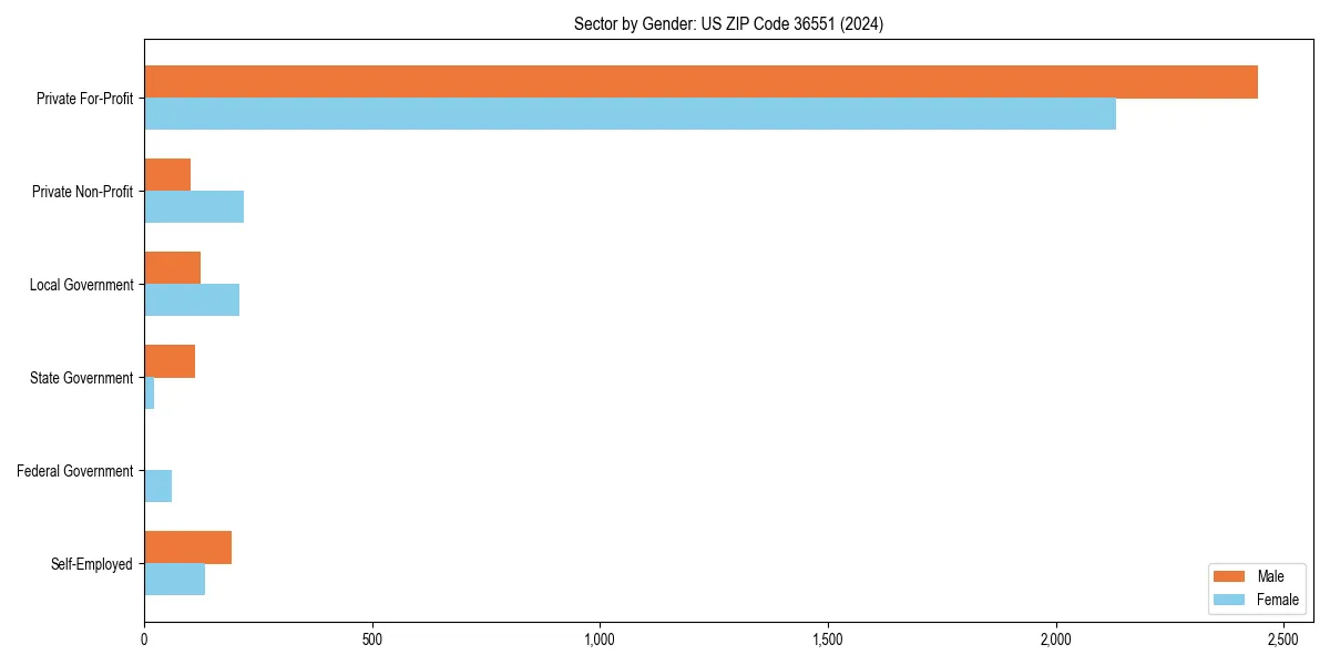 Employment sector breakdown by gender in 