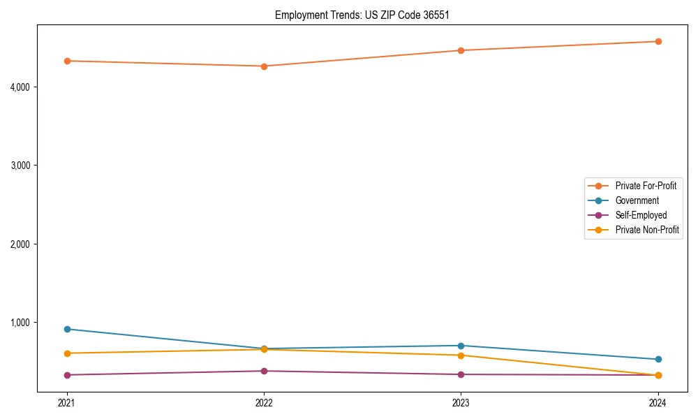 Long-term employment trends in 