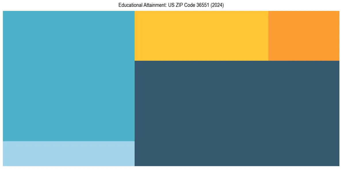 Education Treemap for  in 2024