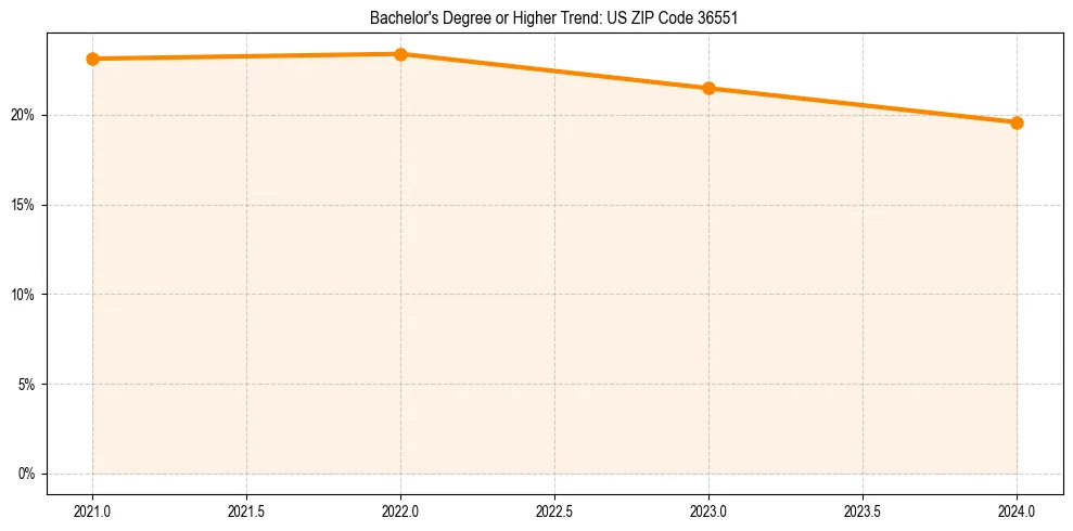 Trend chart showing bachelor degree growth in 