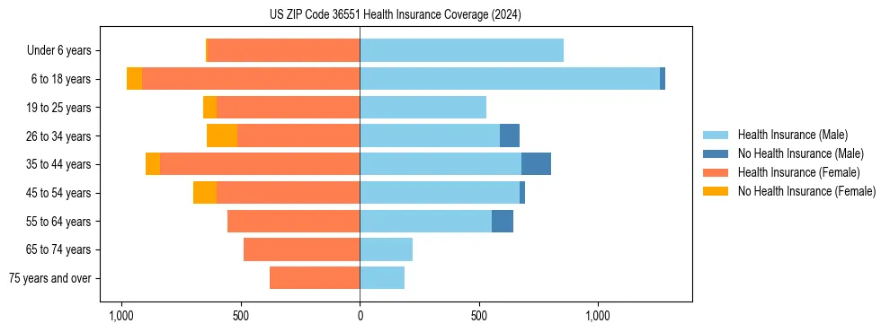 Health insurance pyramid for US ZIP Code 36551