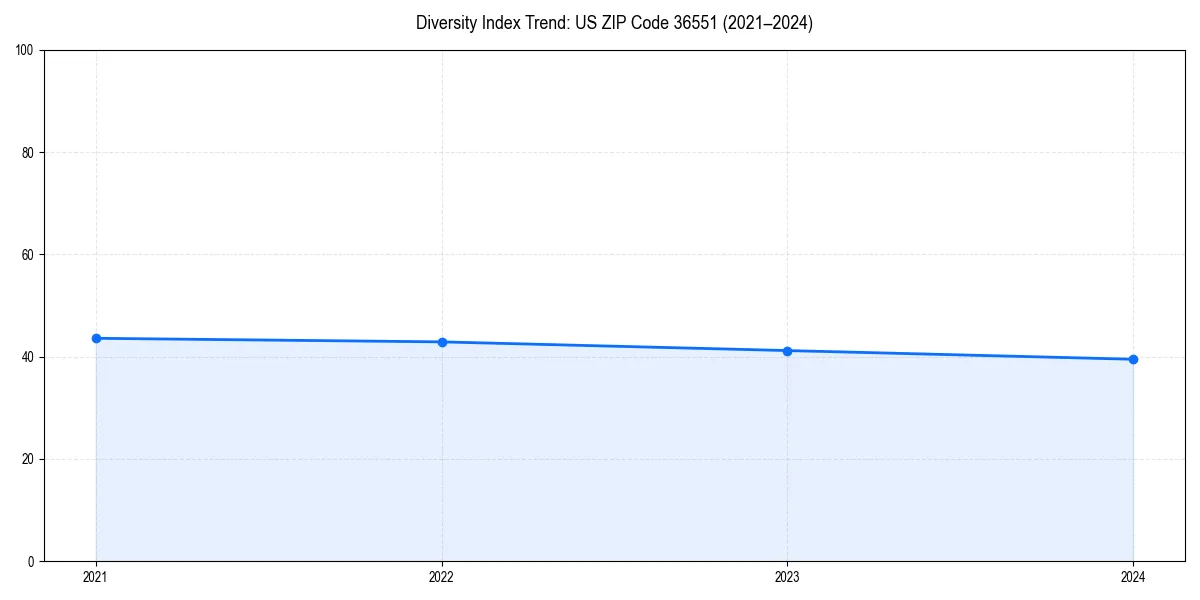 Line chart showing diversity index trends for 