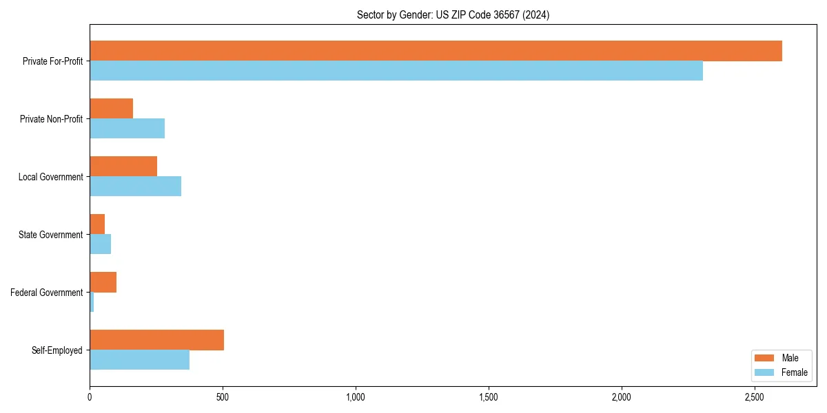 Employment sector breakdown by gender in 