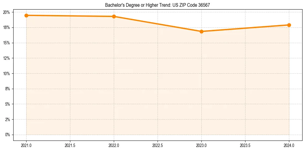 Trend chart showing bachelor degree growth in 
