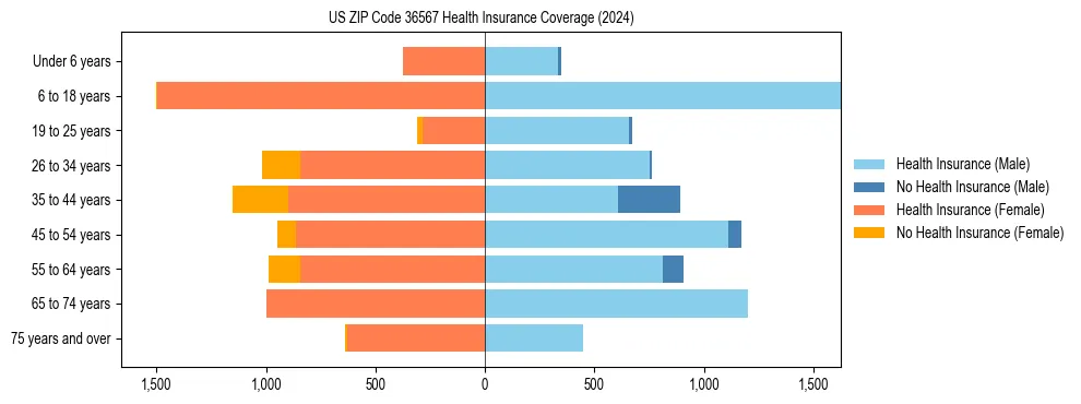 Health insurance pyramid for US ZIP Code 36567