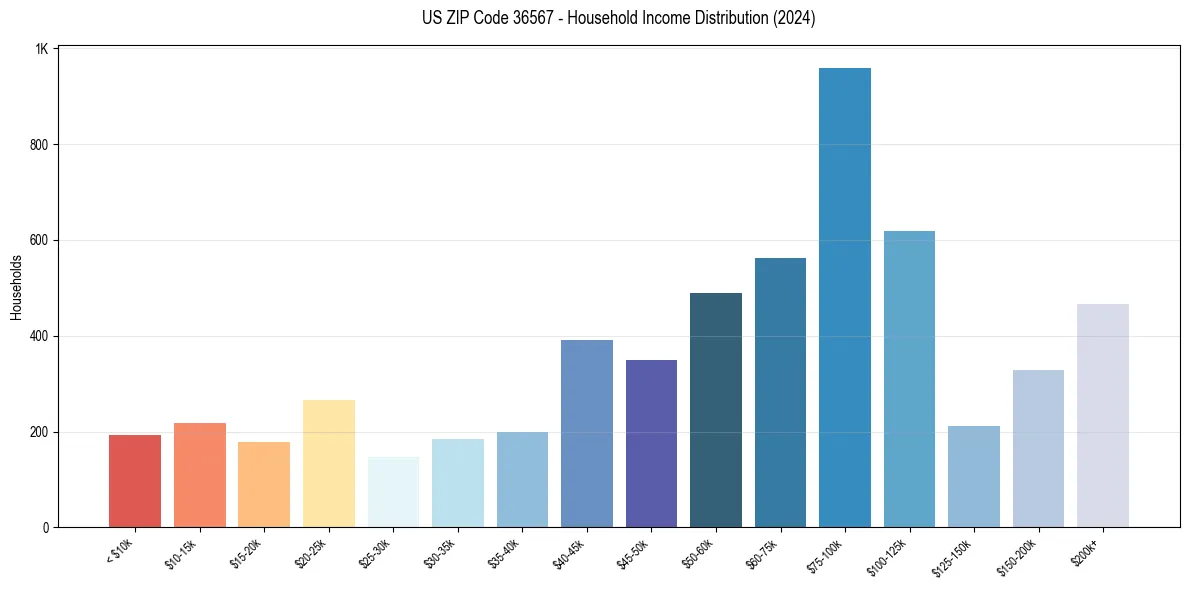 Income Distribution for 