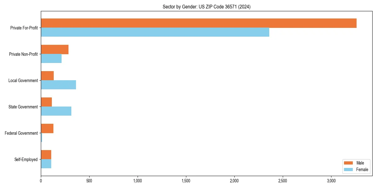 Employment sector breakdown by gender in 