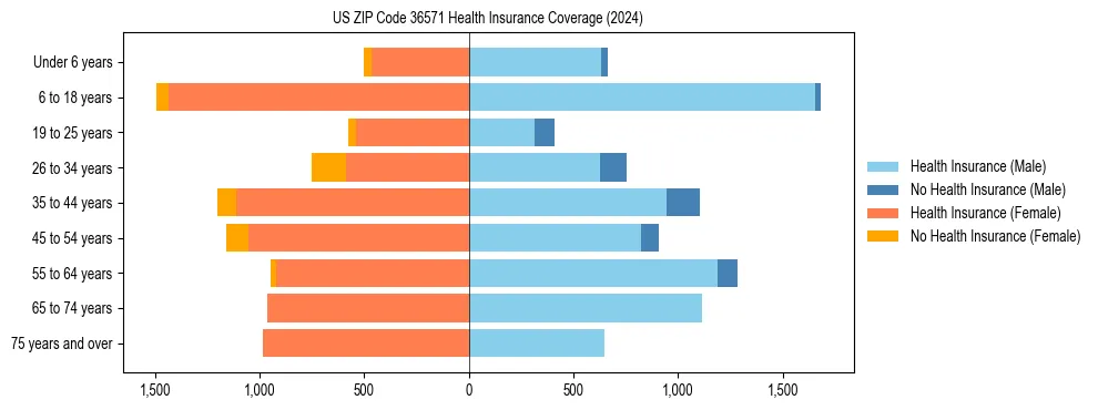 Health insurance pyramid for US ZIP Code 36571