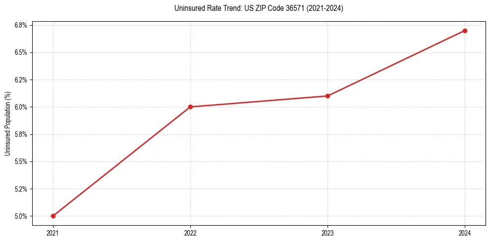 Uninsured trend chart for US ZIP Code 36571