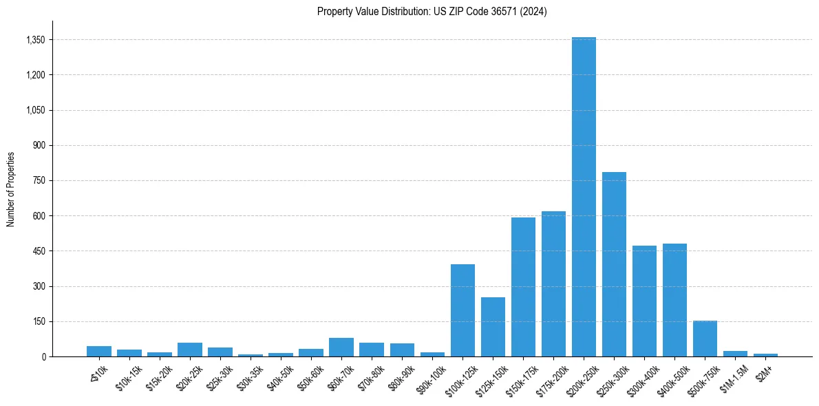 Value Distribution for 