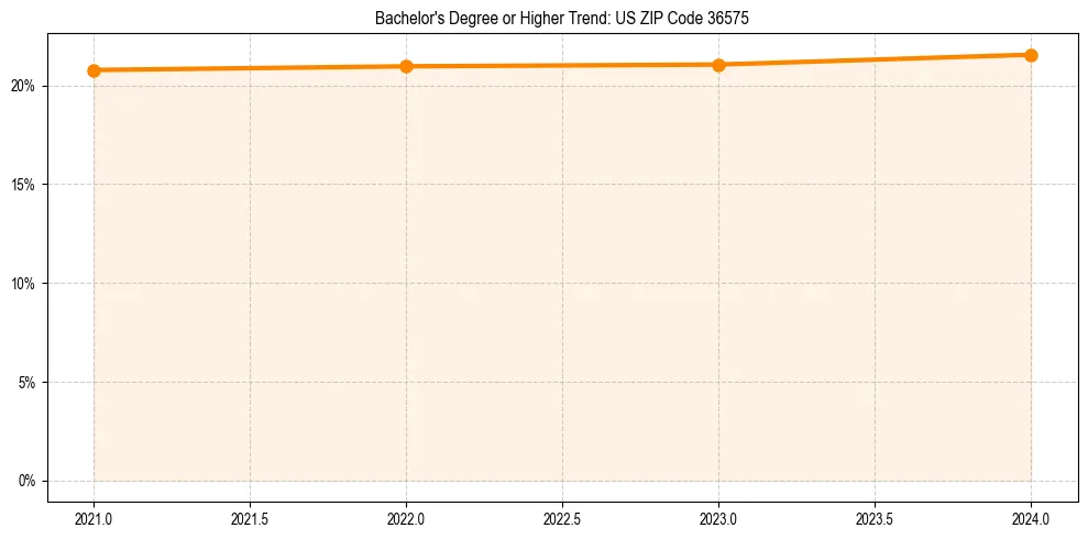 Trend chart showing bachelor degree growth in 