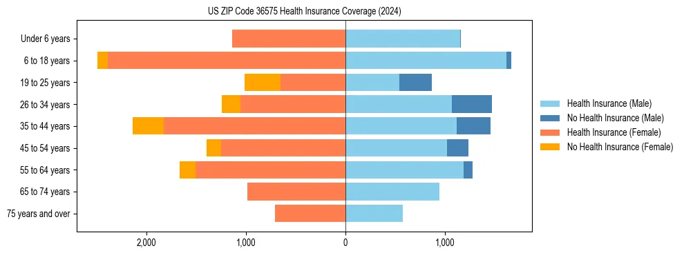 Health insurance pyramid for US ZIP Code 36575