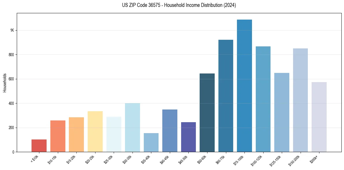 Income Distribution for 