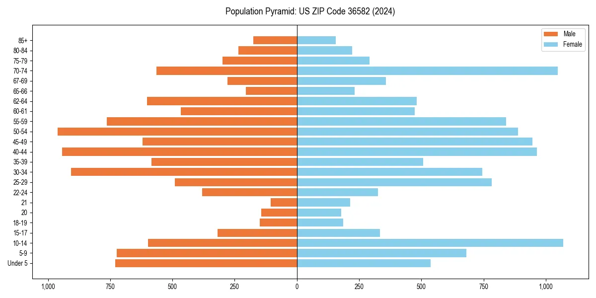 Population pyramid for 