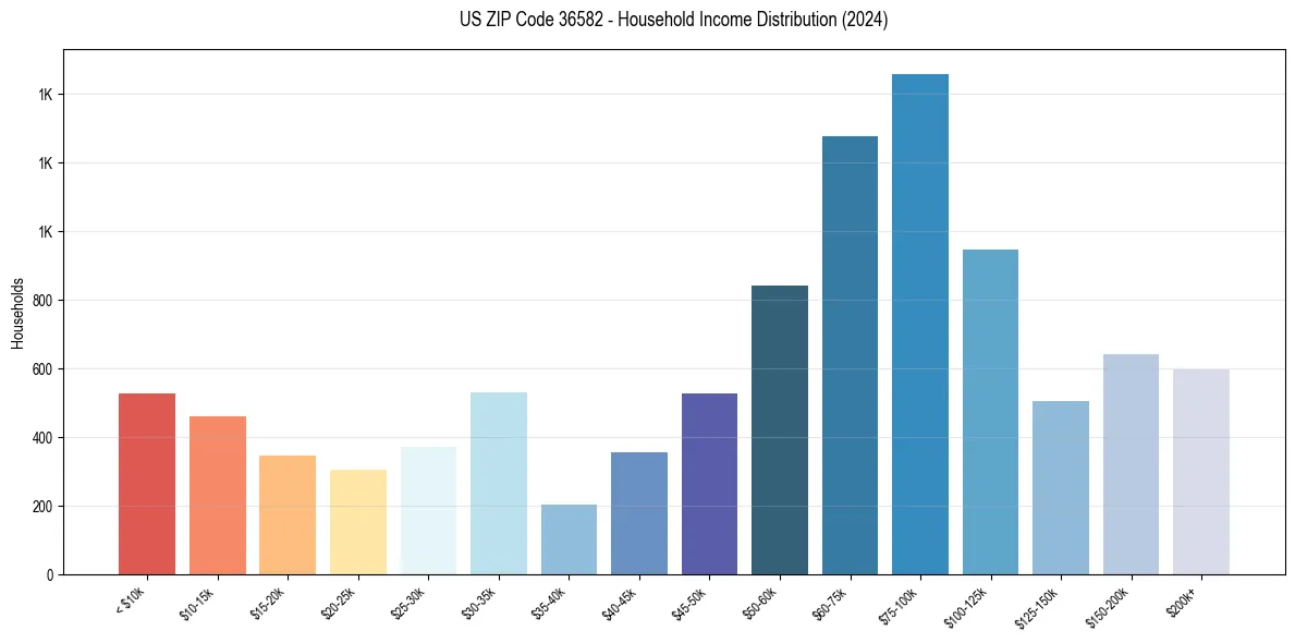 Income Distribution for 