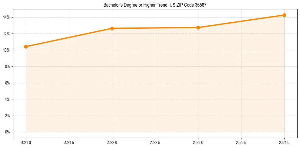 Trend chart showing bachelor degree growth in 