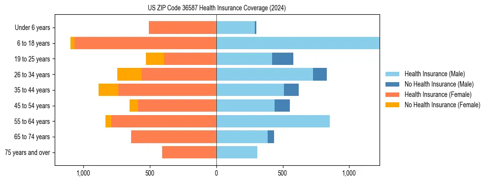 Health insurance pyramid for US ZIP Code 36587