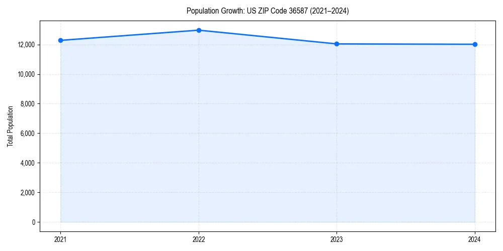 Population trends in 