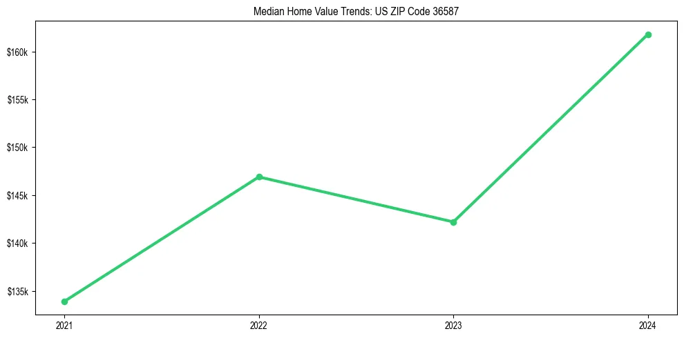 Median property value trends in 