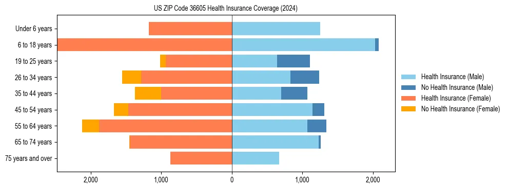Health insurance pyramid for US ZIP Code 36605