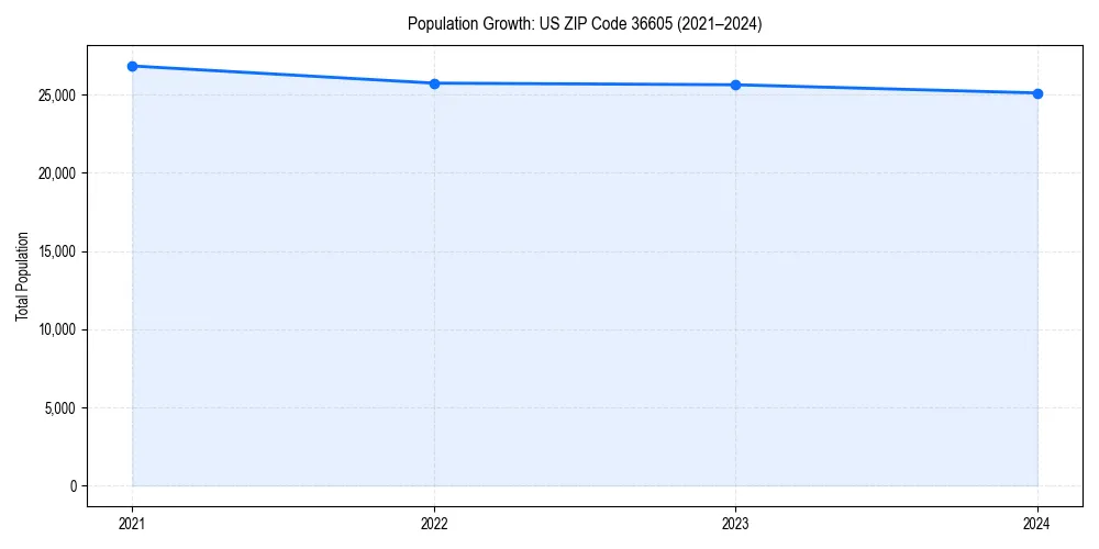 Population trends in 