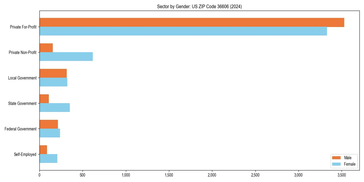 Employment sector breakdown by gender in 