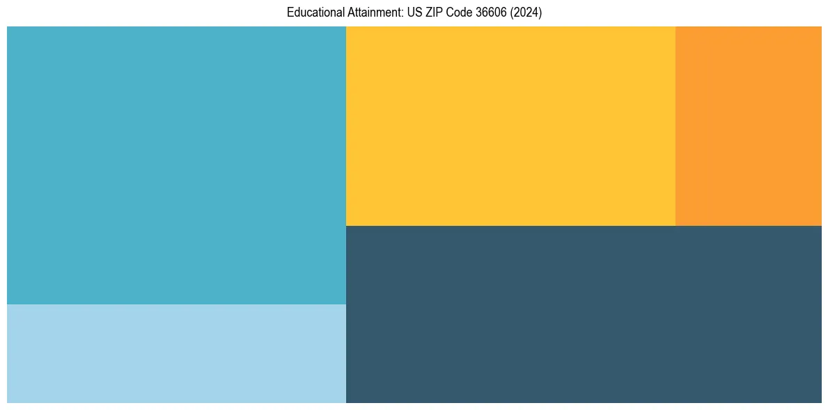 Education Treemap for  in 2024