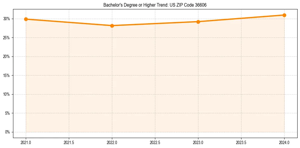 Trend chart showing bachelor degree growth in 