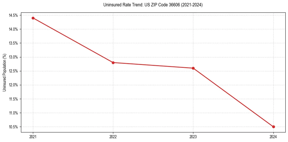 Uninsured trend chart for US ZIP Code 36606